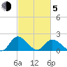 Sturgeon Point tide chart for Friday, March 5, 2021