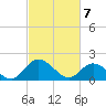 Sturgeon Point tide chart for Sunday, March 7, 2021