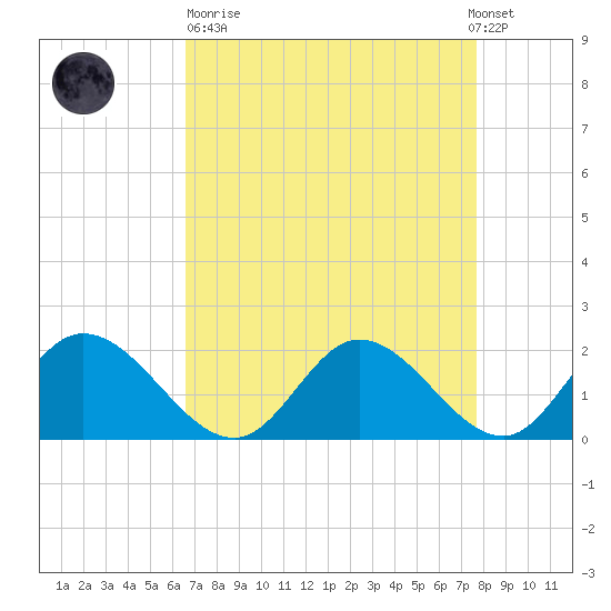 Sturgeon Point tide chart for Sunday, April 11, 2021