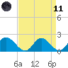 Sturgeon Point tide chart for Sunday, April 11, 2021