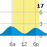Sturgeon Point tide chart for Saturday, April 17, 2021