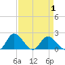 Sturgeon Point tide chart for Thursday, April 1, 2021