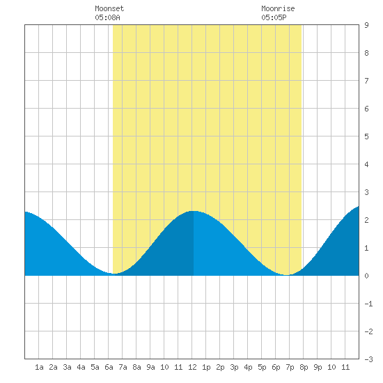 Sturgeon Point tide chart for Saturday, April 24, 2021