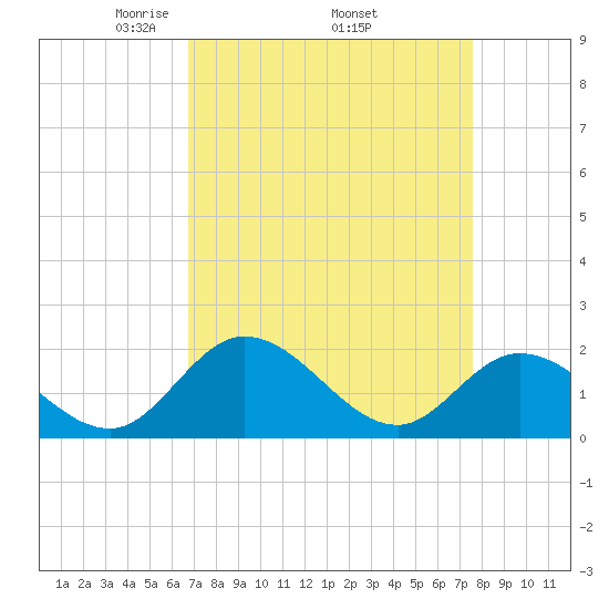 Sturgeon Point tide chart for Monday, April 5, 2021