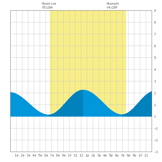 Sturgeon Point tide chart for Thursday, April 8, 2021