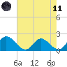 Sturgeon Point tide chart for Tuesday, May 11, 2021