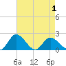 Sturgeon Point tide chart for Saturday, May 1, 2021