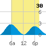 Sturgeon Point tide chart for Sunday, May 30, 2021