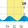 Sturgeon Point tide chart for Friday, June 18, 2021