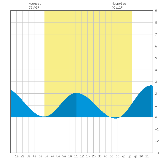 Sturgeon Point tide chart for Monday, June 21, 2021