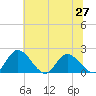 Sturgeon Point tide chart for Sunday, June 27, 2021