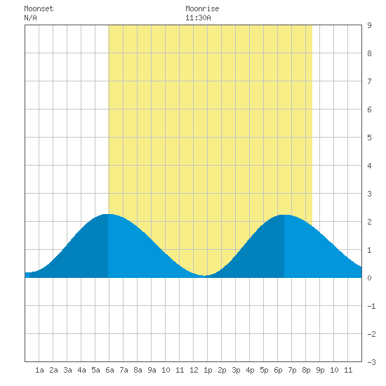 Sturgeon Point tide chart for Thursday, July 15, 2021