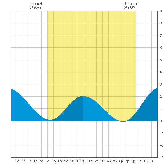 Sturgeon Point tide chart for Wednesday, July 21, 2021