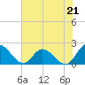Sturgeon Point tide chart for Wednesday, July 21, 2021