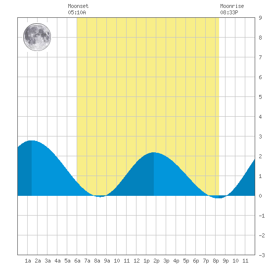 Sturgeon Point tide chart for Friday, July 23, 2021