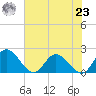 Sturgeon Point tide chart for Friday, July 23, 2021