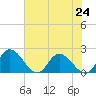 Sturgeon Point tide chart for Saturday, July 24, 2021