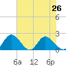 Sturgeon Point tide chart for Monday, July 26, 2021
