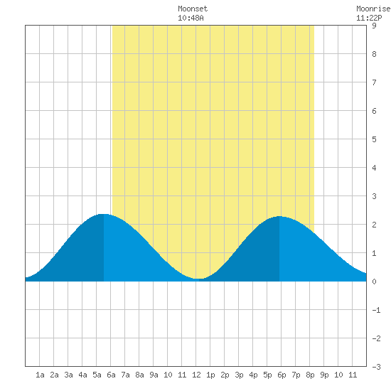 Sturgeon Point tide chart for Wednesday, July 28, 2021
