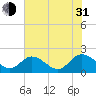 Sturgeon Point tide chart for Saturday, July 31, 2021