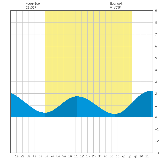 Sturgeon Point tide chart for Monday, July 5, 2021