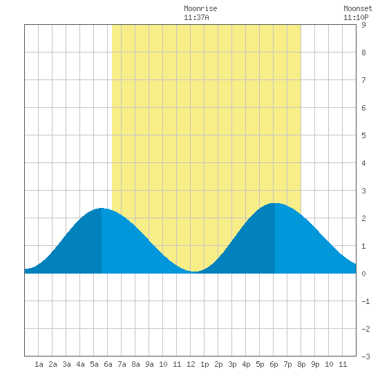 Sturgeon Point tide chart for Friday, August 13, 2021