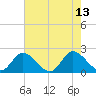Sturgeon Point tide chart for Friday, August 13, 2021