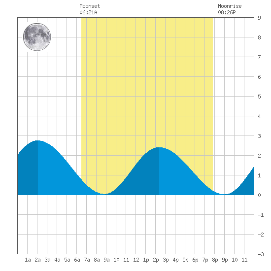 Sturgeon Point tide chart for Sunday, August 22, 2021