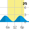 Sturgeon Point tide chart for Wednesday, August 25, 2021