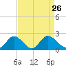 Sturgeon Point tide chart for Thursday, August 26, 2021