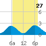 Sturgeon Point tide chart for Friday, August 27, 2021