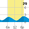 Sturgeon Point tide chart for Sunday, August 29, 2021