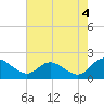 Sturgeon Point tide chart for Wednesday, August 4, 2021