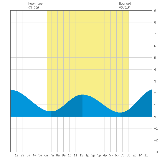Sturgeon Point tide chart for Thursday, August 5, 2021