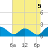 Sturgeon Point tide chart for Thursday, August 5, 2021