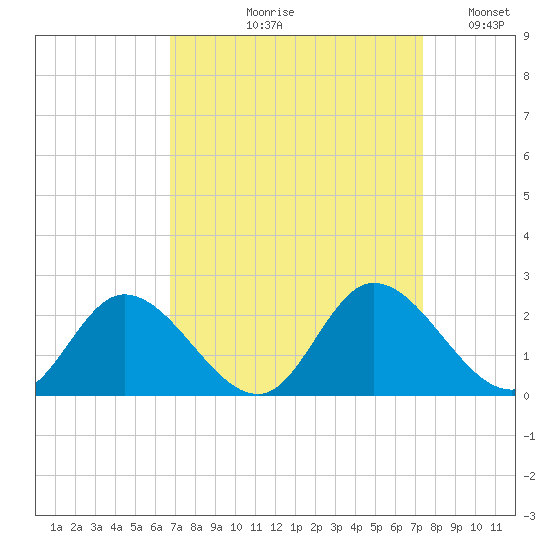 Sturgeon Point tide chart for Friday, September 10, 2021