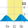 Sturgeon Point tide chart for Saturday, September 11, 2021