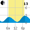 Sturgeon Point tide chart for Monday, September 13, 2021
