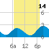 Sturgeon Point tide chart for Tuesday, September 14, 2021