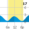 Sturgeon Point tide chart for Friday, September 17, 2021