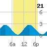 Sturgeon Point tide chart for Tuesday, September 21, 2021