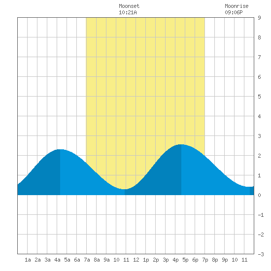 Sturgeon Point tide chart for Friday, September 24, 2021