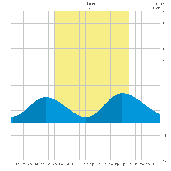 Sturgeon Point tide chart for Sunday, September 26, 2021