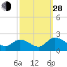 Sturgeon Point tide chart for Tuesday, September 28, 2021