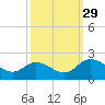 Sturgeon Point tide chart for Wednesday, September 29, 2021