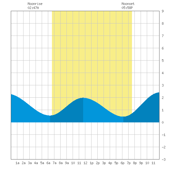 Sturgeon Point tide chart for Friday, September 3, 2021