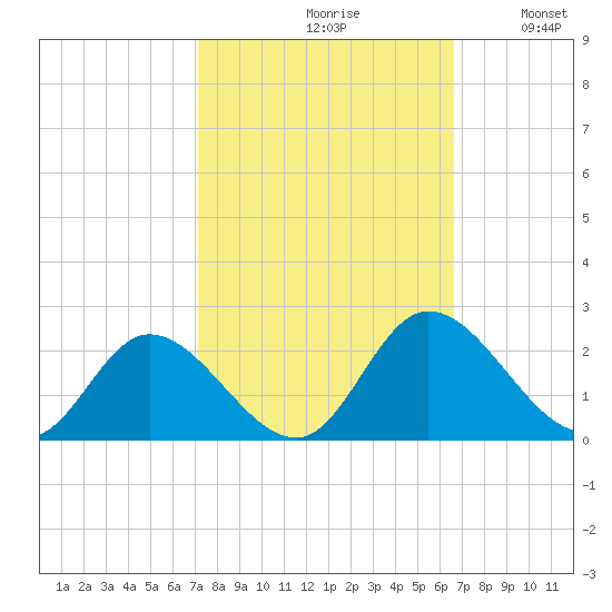 Sturgeon Point tide chart for Sunday, October 10, 2021