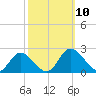 Sturgeon Point tide chart for Sunday, October 10, 2021