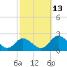 Sturgeon Point tide chart for Wednesday, October 13, 2021