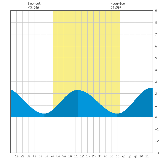 Sturgeon Point tide chart for Saturday, October 16, 2021
